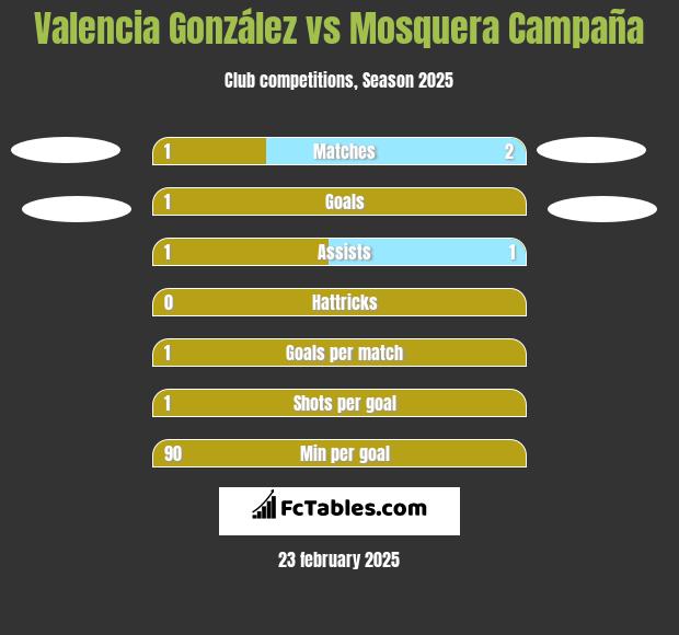 Valencia González vs Mosquera Campaña h2h player stats