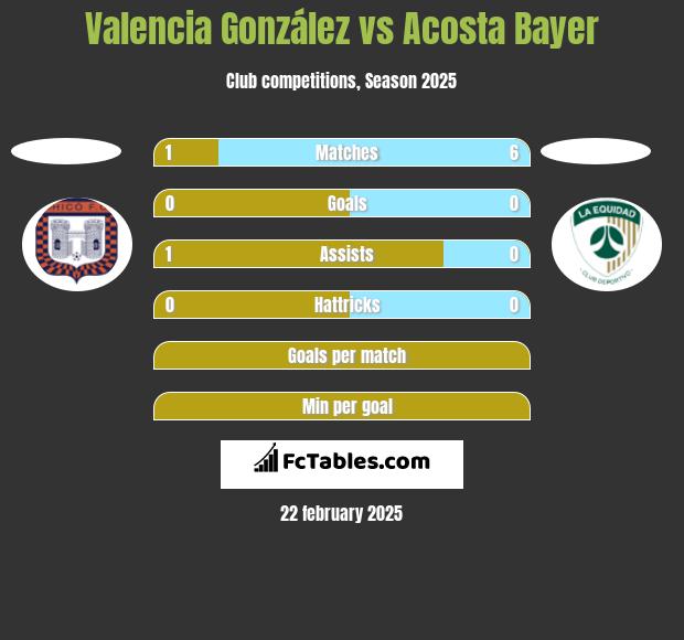 Valencia González vs Acosta Bayer h2h player stats