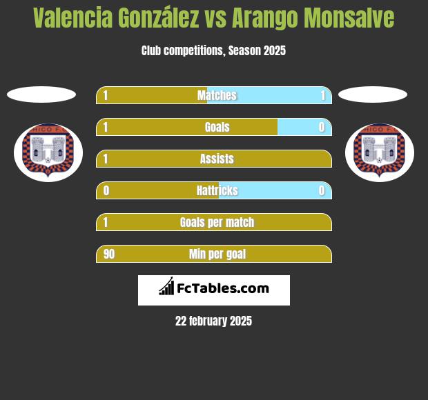 Valencia González vs Arango Monsalve h2h player stats