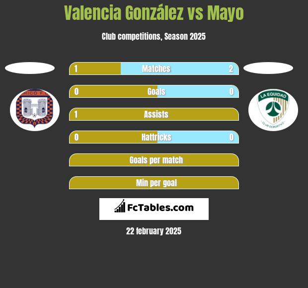 Valencia González vs Mayo h2h player stats