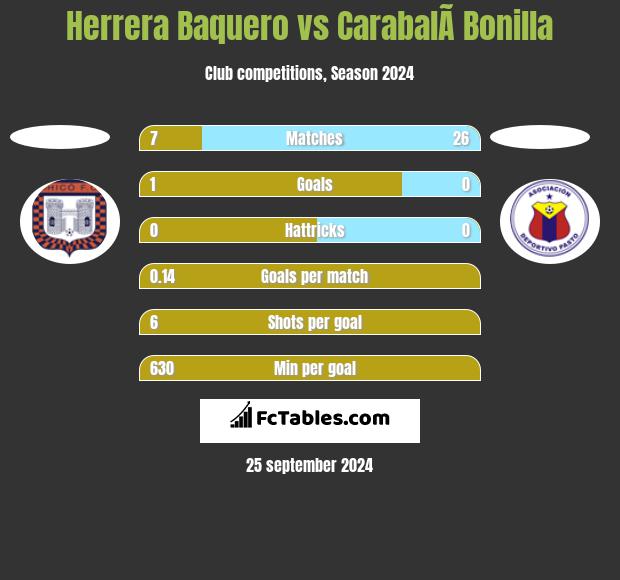 Herrera Baquero vs CarabalÃ­ Bonilla h2h player stats