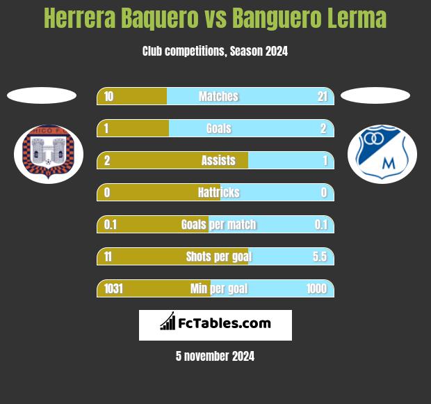 Herrera Baquero vs Banguero Lerma h2h player stats