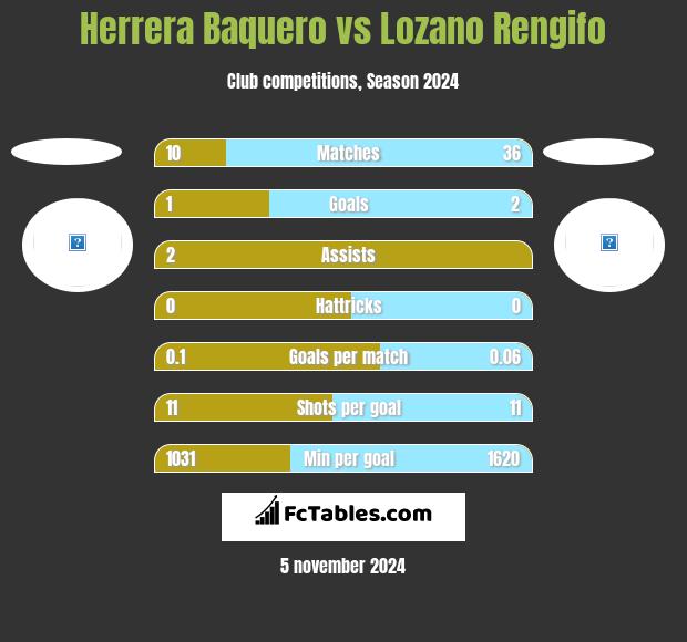 Herrera Baquero vs Lozano Rengifo h2h player stats