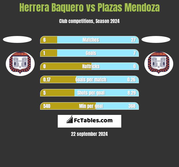 Herrera Baquero vs Plazas Mendoza h2h player stats