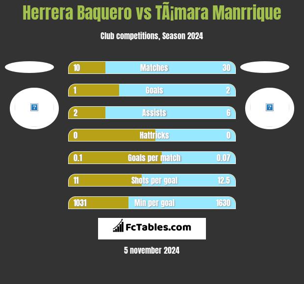 Herrera Baquero vs TÃ¡mara Manrrique h2h player stats