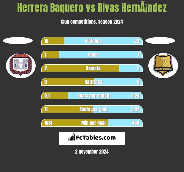 Herrera Baquero vs Rivas HernÃ¡ndez h2h player stats