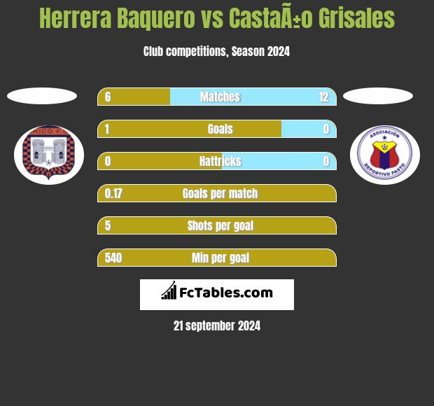 Herrera Baquero vs CastaÃ±o Grisales h2h player stats