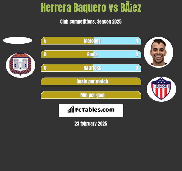 Herrera Baquero vs BÃ¡ez h2h player stats