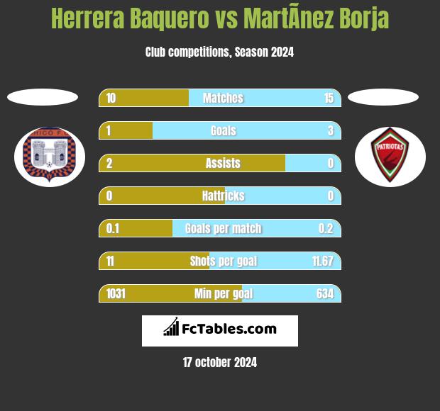 Herrera Baquero vs MartÃ­nez Borja h2h player stats