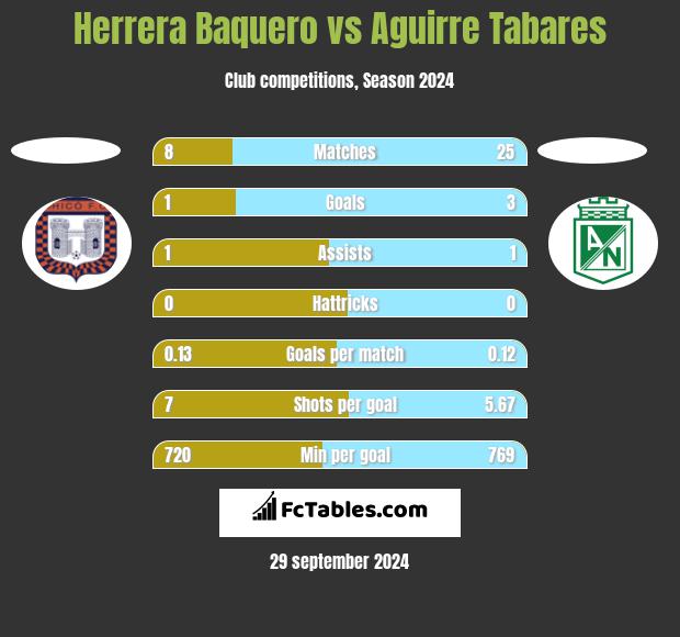 Herrera Baquero vs Aguirre Tabares h2h player stats