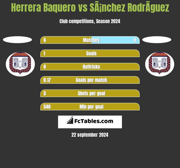 Herrera Baquero vs SÃ¡nchez RodrÃ­guez h2h player stats