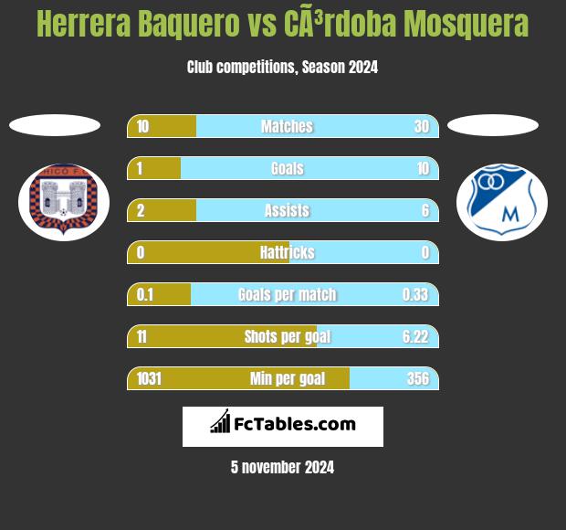 Herrera Baquero vs CÃ³rdoba Mosquera h2h player stats