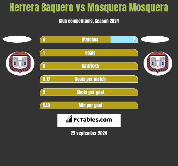 Herrera Baquero vs Mosquera Mosquera h2h player stats