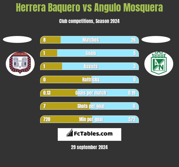 Herrera Baquero vs Angulo Mosquera h2h player stats