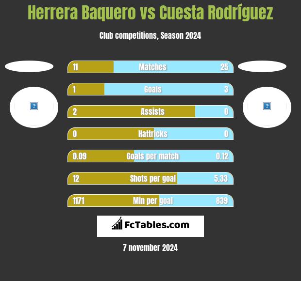 Herrera Baquero vs Cuesta Rodríguez h2h player stats