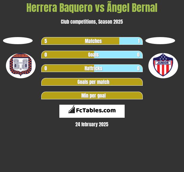 Herrera Baquero vs Ãngel Bernal h2h player stats