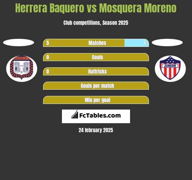 Herrera Baquero vs Mosquera Moreno h2h player stats