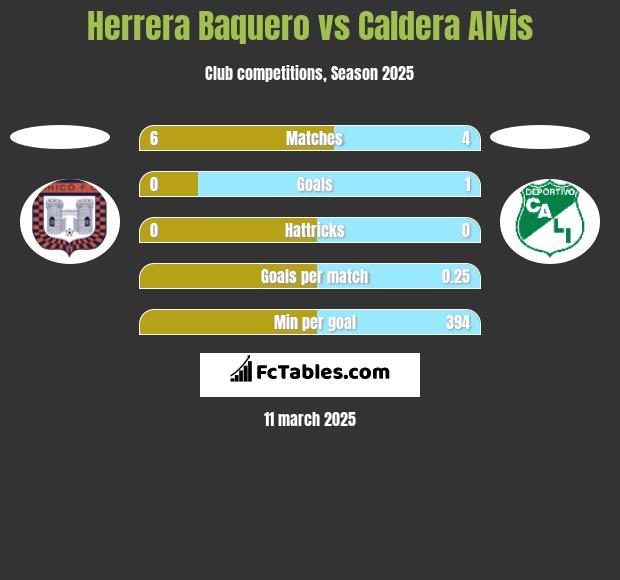 Herrera Baquero vs Caldera Alvis h2h player stats