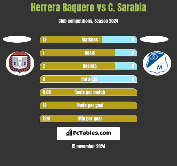 Herrera Baquero vs C. Sarabia h2h player stats