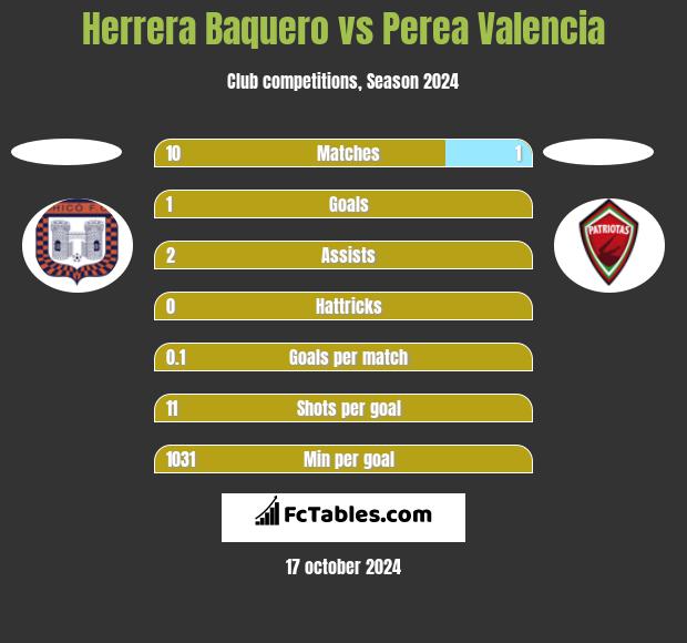 Herrera Baquero vs Perea Valencia h2h player stats