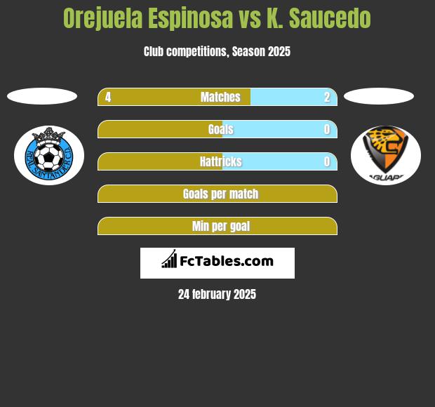 Orejuela Espinosa vs K. Saucedo h2h player stats