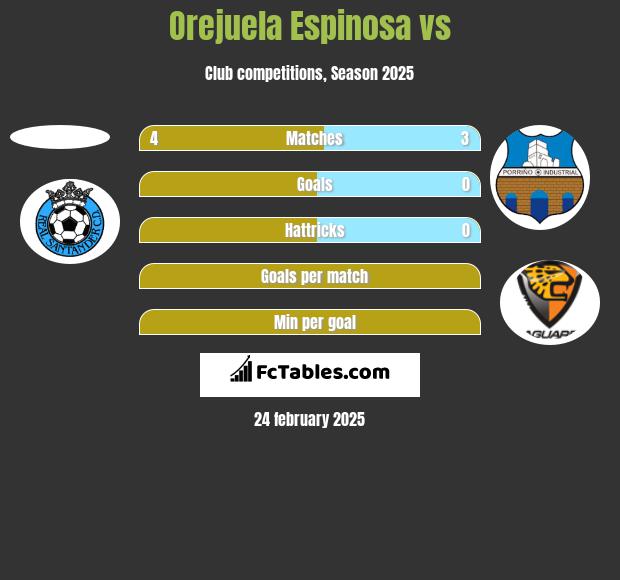 Orejuela Espinosa vs  h2h player stats