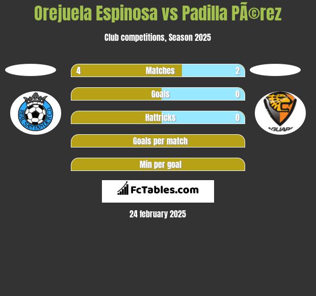 Orejuela Espinosa vs Padilla PÃ©rez h2h player stats