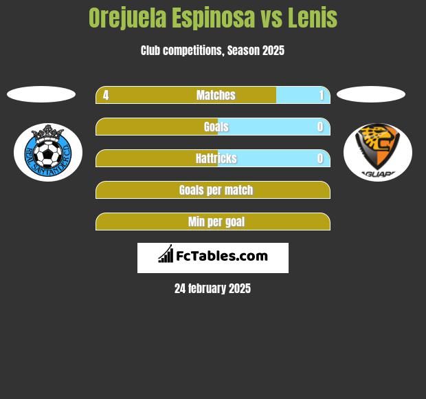 Orejuela Espinosa vs Lenis h2h player stats