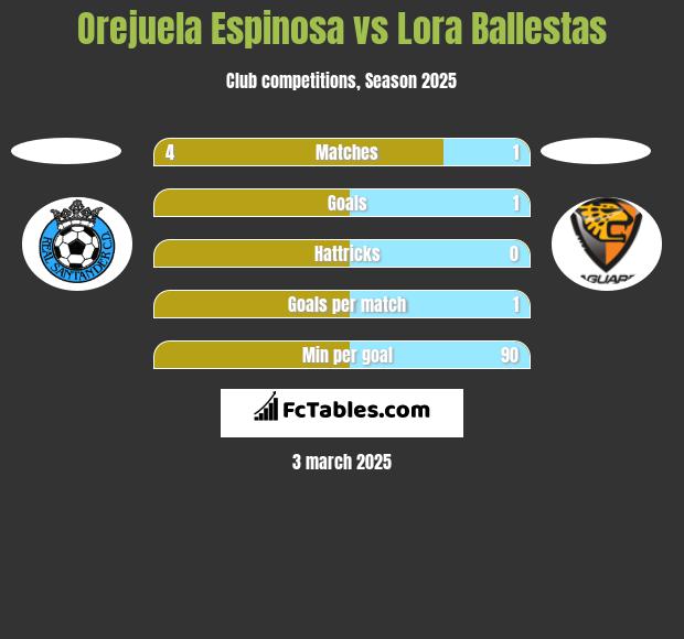 Orejuela Espinosa vs Lora Ballestas h2h player stats