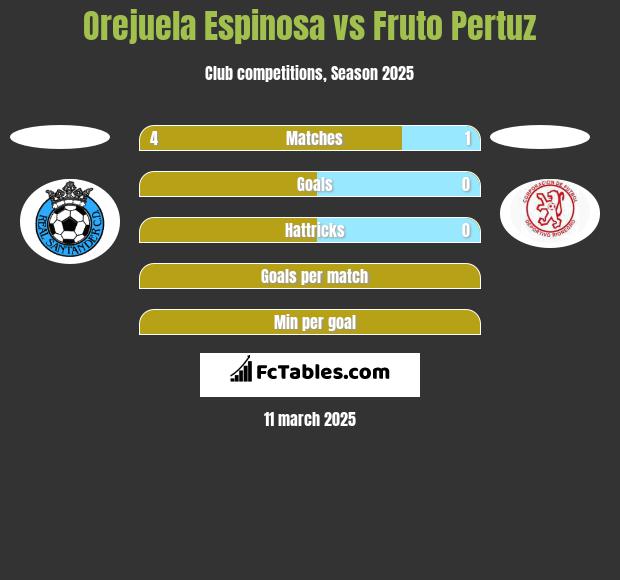 Orejuela Espinosa vs Fruto Pertuz h2h player stats