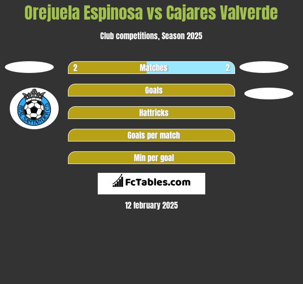 Orejuela Espinosa vs Cajares Valverde h2h player stats