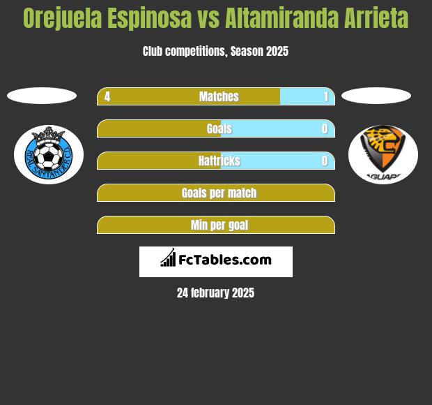 Orejuela Espinosa vs Altamiranda Arrieta h2h player stats