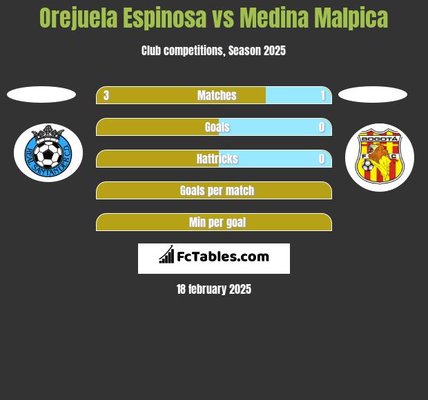 Orejuela Espinosa vs Medina Malpica h2h player stats