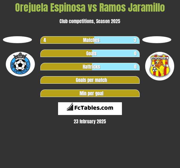 Orejuela Espinosa vs Ramos Jaramillo h2h player stats