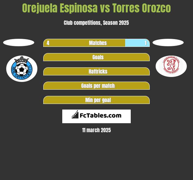 Orejuela Espinosa vs Torres Orozco h2h player stats