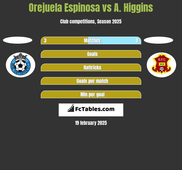 Orejuela Espinosa vs A. Higgins h2h player stats