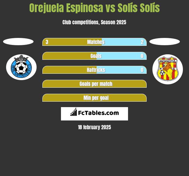 Orejuela Espinosa vs Solís Solís h2h player stats