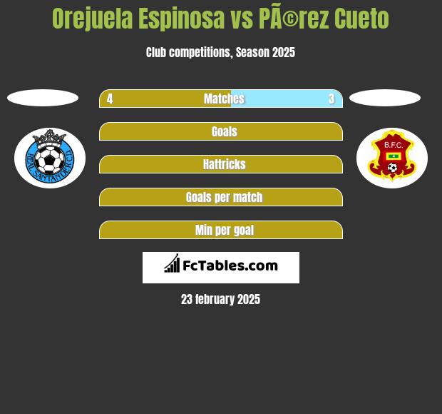 Orejuela Espinosa vs PÃ©rez Cueto h2h player stats