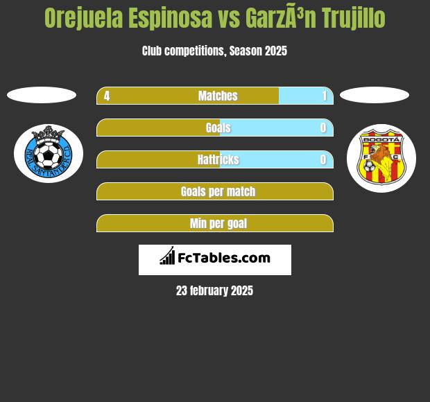 Orejuela Espinosa vs GarzÃ³n Trujillo h2h player stats