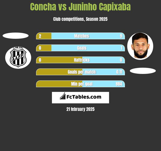 Concha vs Juninho Capixaba h2h player stats