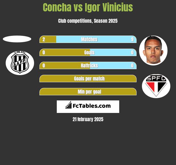 Concha vs Igor Vinicius h2h player stats