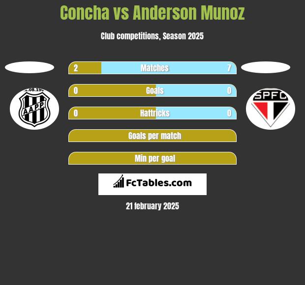 Concha vs Anderson Munoz h2h player stats