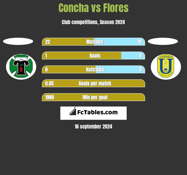 Concha vs Flores h2h player stats