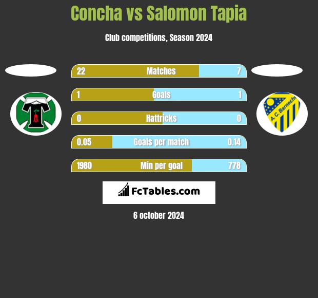 Concha vs Salomon Tapia h2h player stats