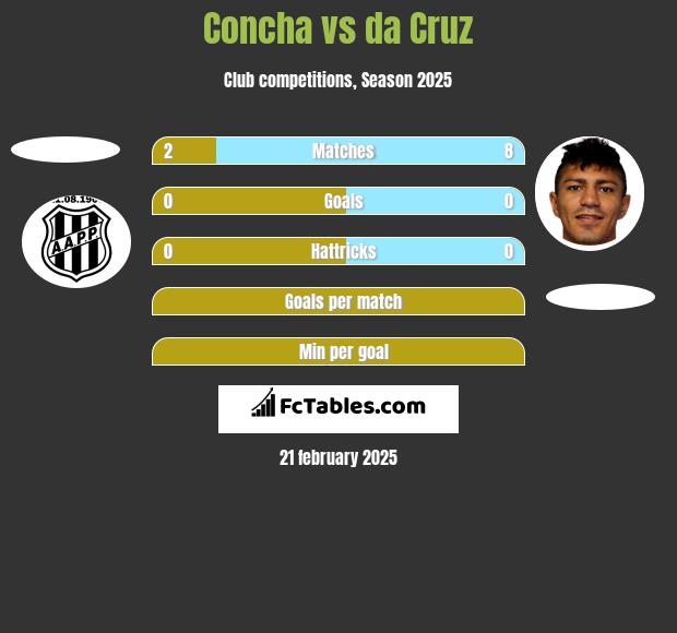 Concha vs da Cruz h2h player stats