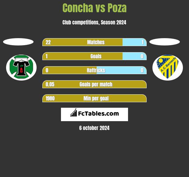 Concha vs Poza h2h player stats