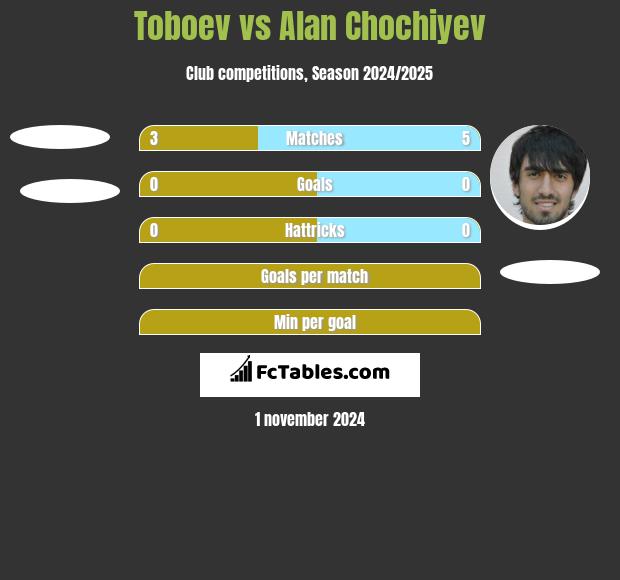 Toboev vs Alan Chochiyev h2h player stats