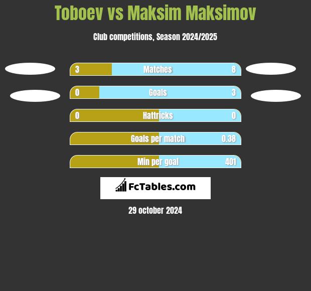 Toboev vs Maksim Maksimov h2h player stats