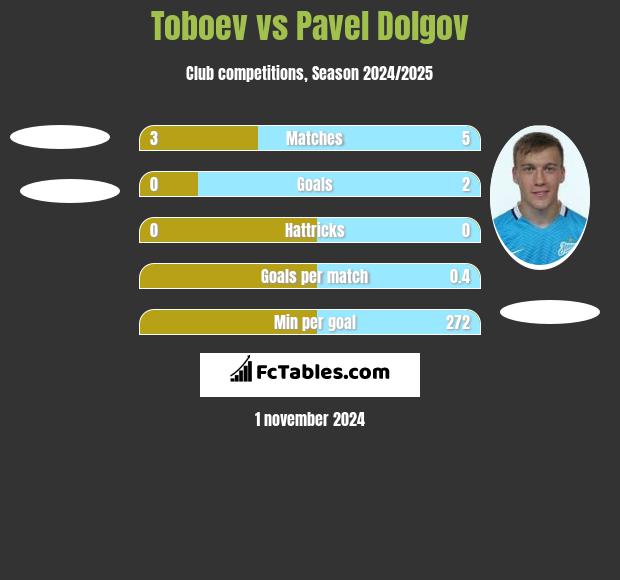 Toboev vs Pavel Dolgov h2h player stats