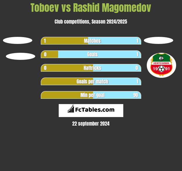 Toboev vs Rashid Magomedov h2h player stats